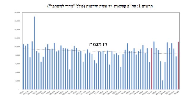 סה"כ עסקאות יד שניה וחדשות (כולל "מחיר למשתכן")