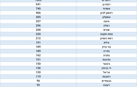 ירושלים מדורגת שנייה כעיר בה נבנו הכי הרבה דירות 2 חדרים ב- 5 השנים האחרונות